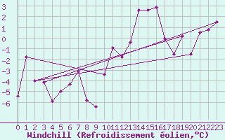 Courbe du refroidissement olien pour Auxerre-Perrigny (89)