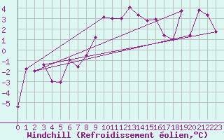 Courbe du refroidissement olien pour Arosa