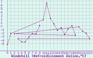 Courbe du refroidissement olien pour La Pinilla, estacin de esqu