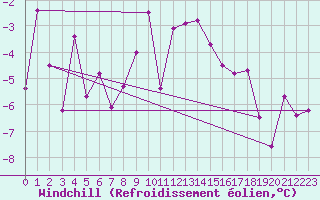 Courbe du refroidissement olien pour Monte Rosa