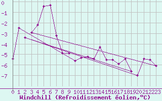 Courbe du refroidissement olien pour Oron (Sw)