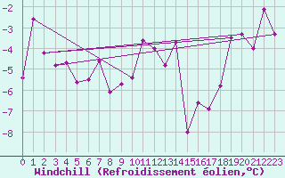Courbe du refroidissement olien pour Evolene / Villa
