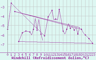 Courbe du refroidissement olien pour Hasvik