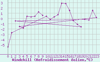 Courbe du refroidissement olien pour Tarfala