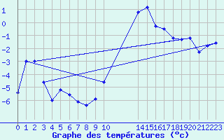 Courbe de tempratures pour Aboyne