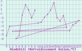 Courbe du refroidissement olien pour Zugspitze