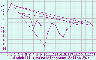 Courbe du refroidissement olien pour Arvidsjaur