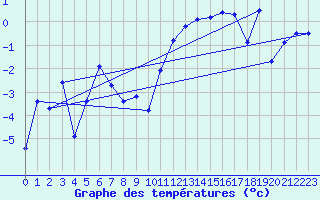 Courbe de tempratures pour Bolungavik