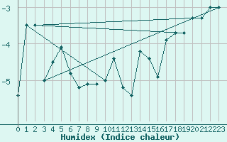Courbe de l'humidex pour Les Attelas