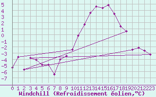 Courbe du refroidissement olien pour Mullingar
