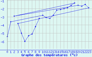 Courbe de tempratures pour Baye (51)