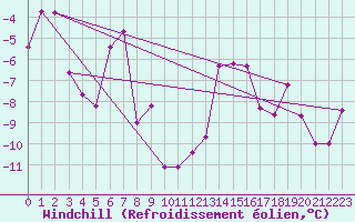 Courbe du refroidissement olien pour Obergurgl