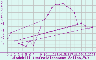 Courbe du refroidissement olien pour Weiden