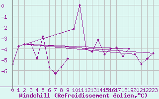 Courbe du refroidissement olien pour Courtelary