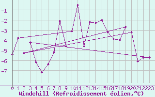 Courbe du refroidissement olien pour Arosa