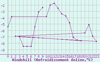 Courbe du refroidissement olien pour Feuerkogel