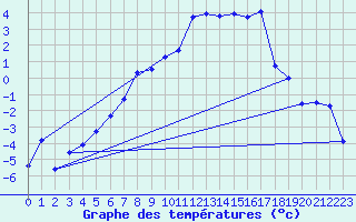 Courbe de tempratures pour Messstetten