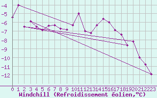 Courbe du refroidissement olien pour Gubbhoegen