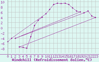 Courbe du refroidissement olien pour Kleinzicken