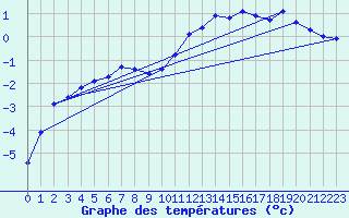 Courbe de tempratures pour Saint-Amans (48)