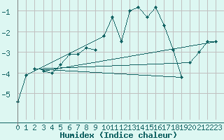 Courbe de l'humidex pour Storlien-Visjovalen