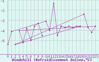 Courbe du refroidissement olien pour Berlin-Tempelhof