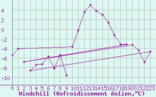Courbe du refroidissement olien pour Blatten