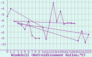 Courbe du refroidissement olien pour Krimml