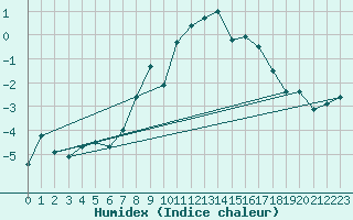 Courbe de l'humidex pour Robiei