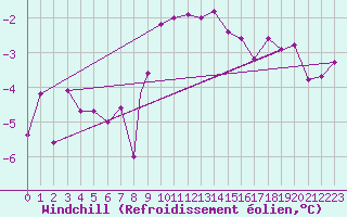 Courbe du refroidissement olien pour Wittering