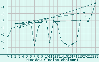 Courbe de l'humidex pour Chasseral (Sw)
