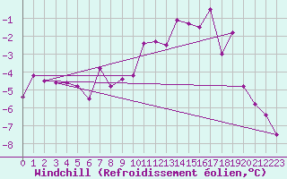 Courbe du refroidissement olien pour Krosno