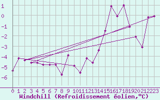 Courbe du refroidissement olien pour Gumpoldskirchen