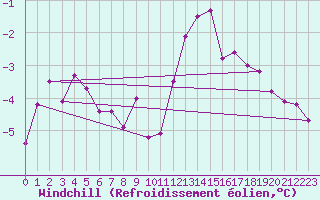 Courbe du refroidissement olien pour Courtelary