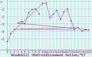 Courbe du refroidissement olien pour Chlons-en-Champagne (51)