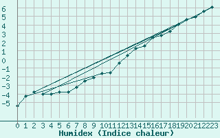 Courbe de l'humidex pour Fichtelberg