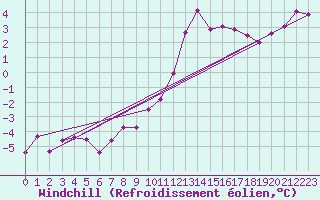 Courbe du refroidissement olien pour Brest (29)