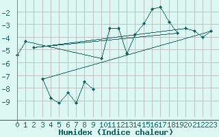 Courbe de l'humidex pour Bernina