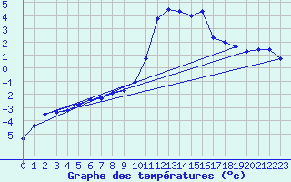 Courbe de tempratures pour Gap-Sud (05)