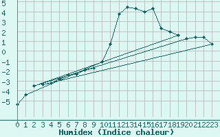 Courbe de l'humidex pour Gap-Sud (05)