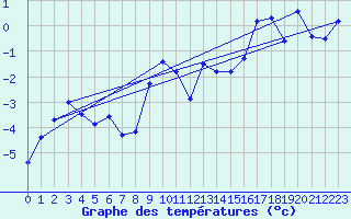 Courbe de tempratures pour Grand Saint Bernard (Sw)