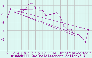 Courbe du refroidissement olien pour Bridlington Mrsc
