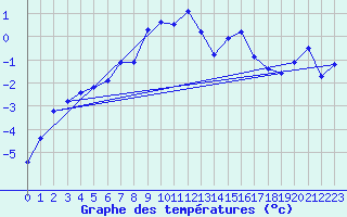 Courbe de tempratures pour Les Attelas