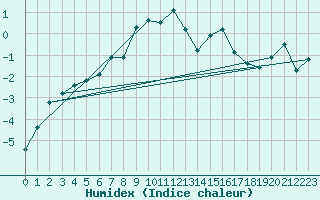 Courbe de l'humidex pour Les Attelas