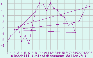 Courbe du refroidissement olien pour Piz Martegnas