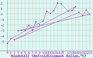 Courbe du refroidissement olien pour Osterfeld