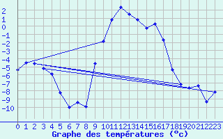 Courbe de tempratures pour Gjerstad