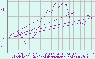 Courbe du refroidissement olien pour Mallnitz Ii