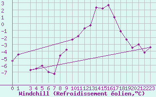 Courbe du refroidissement olien pour Arjeplog