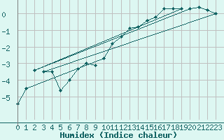 Courbe de l'humidex pour Skagsudde